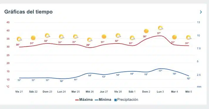 Pronóstico del clima extendido para Sinaloa.