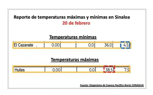 Pronóstico del clima extendido para Sinaloa. 