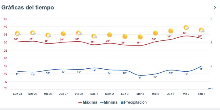 Pronóstico del clima extendido para Sinaloa. 