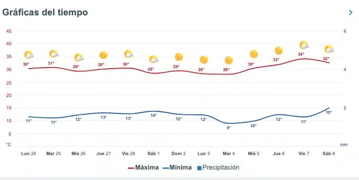 Pronóstico del clima extendido para Sinaloa. 