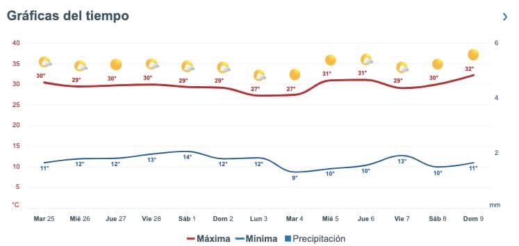 Pronóstico del clima extendido para Sinaloa. 