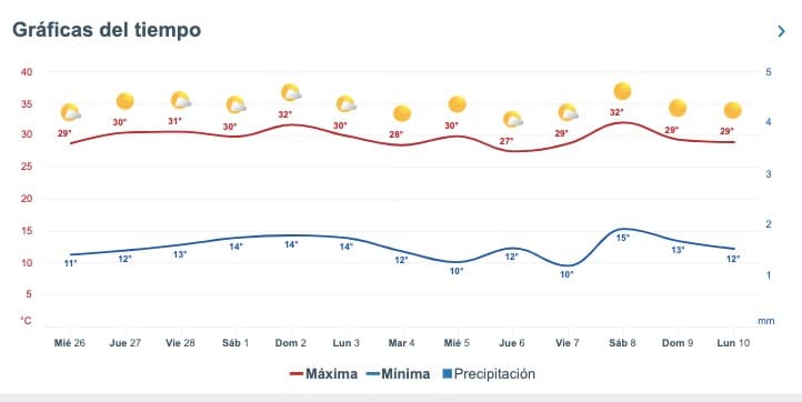 Pronóstico del clima extendido para Sinaloa.