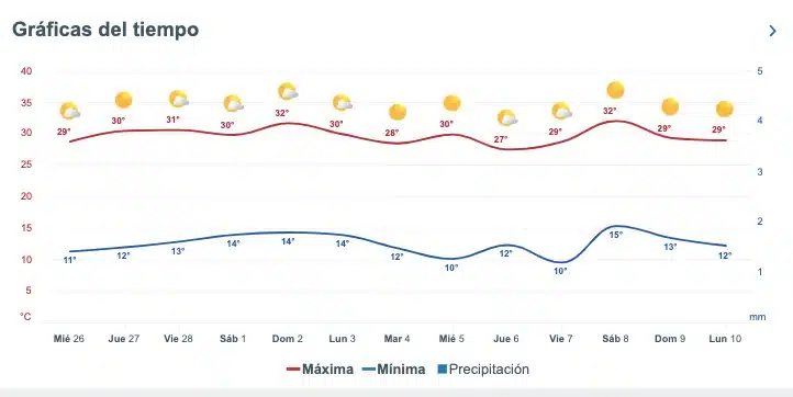 Pronóstico del clima extendido para Sinaloa.