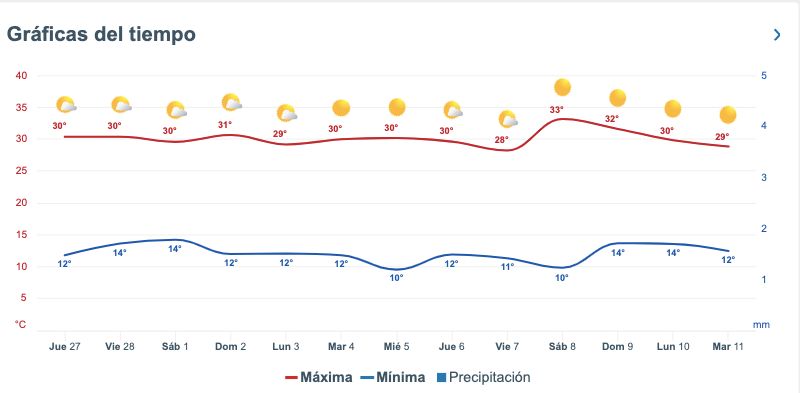 Pronóstico del clima extendido para Sinaloa.