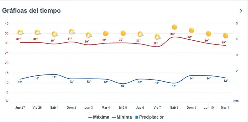 Pronóstico del clima extendido para Sinaloa.