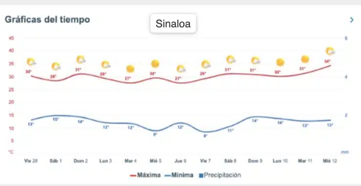 Pronóstico del clima extendido para Sinaloa. 