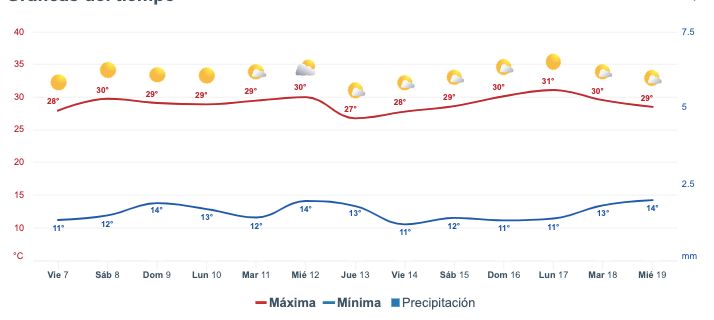 Pronóstico del clima extendido para Sinaloa.