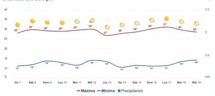 Pronóstico del clima extendido para Sinaloa. 