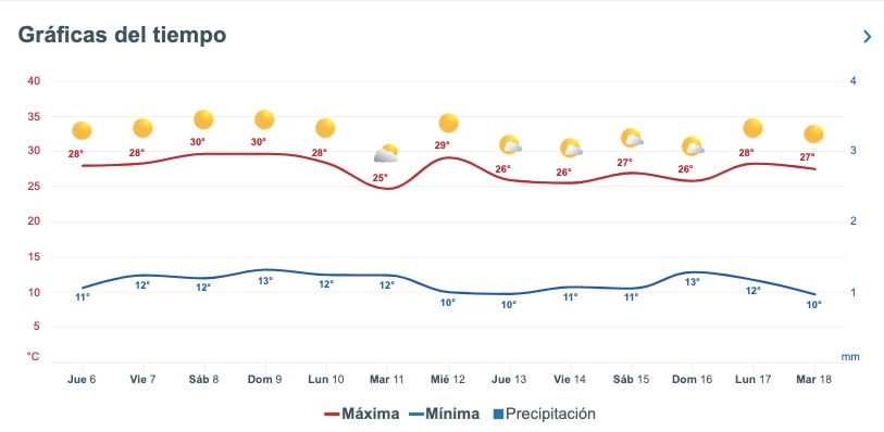 Pronóstico del clima extendido para Sinaloa. 