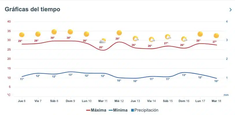 Pronóstico del clima extendido para Sinaloa. 