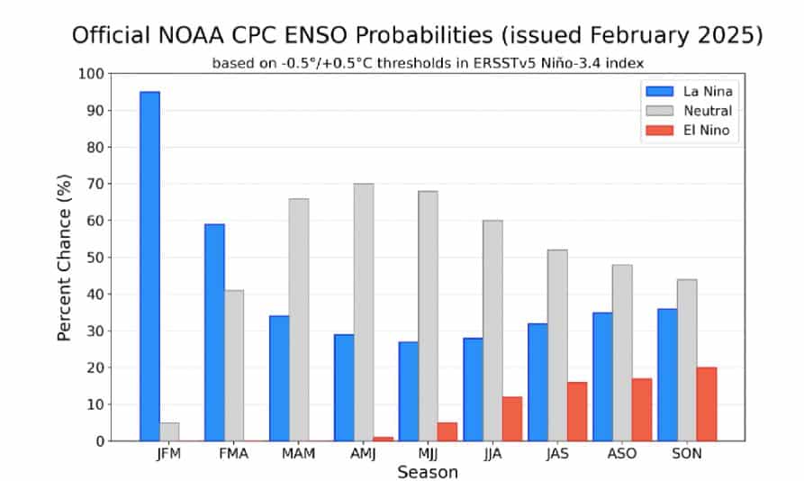 Probabilidades del regreso de El Niño a febrero de 2025