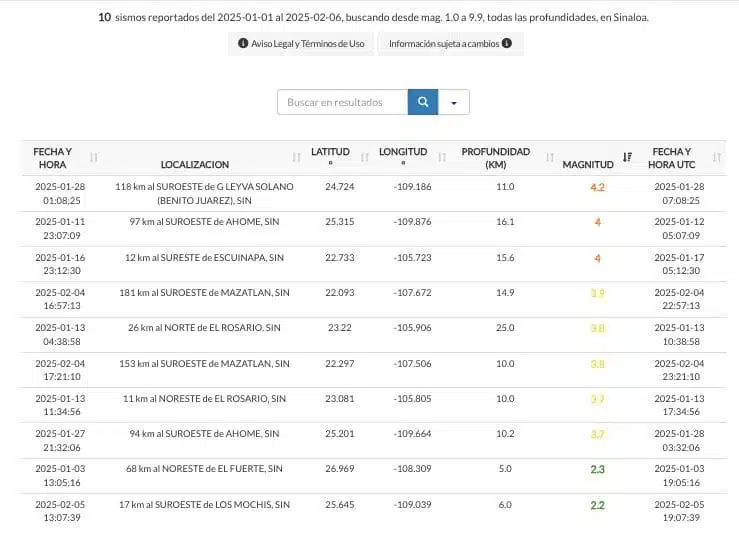 Reporte de sismos registrados en lo que va del año 2025 en Sinaloa. 