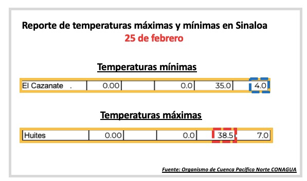 Reporte del clima de la dirección técnica del organismo de cuenca Pacífico Norte de la Conagua