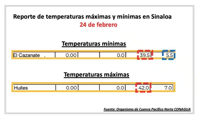 Reporte del clima de la dirección técnica del organismo de cuenca Pacífico Norte de la Conagua