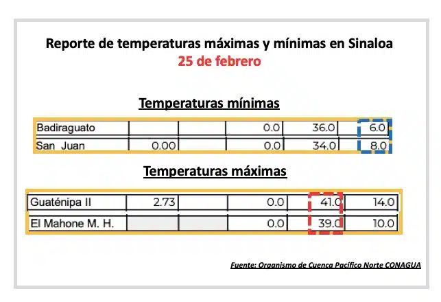 Reporte del clima de la dirección técnica del organismo de cuenca Pacífico Norte de la Conagua