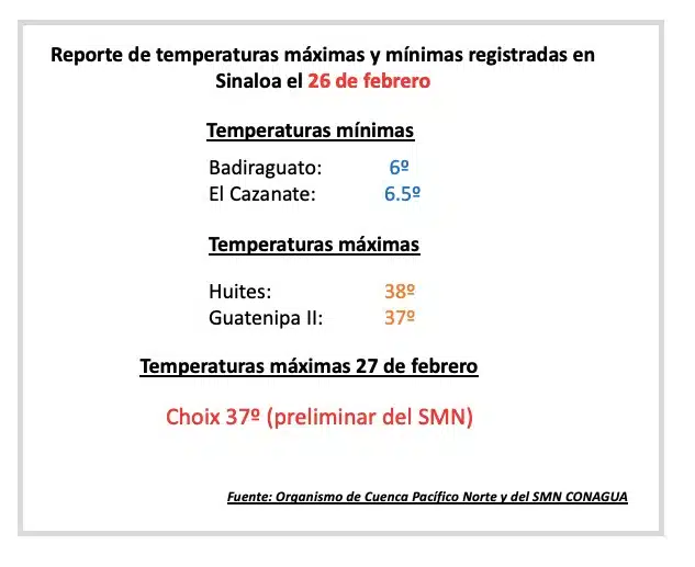 Reporte del clima de la dirección técnica del organismo de cuenca Pacífico Norte de la Conagua