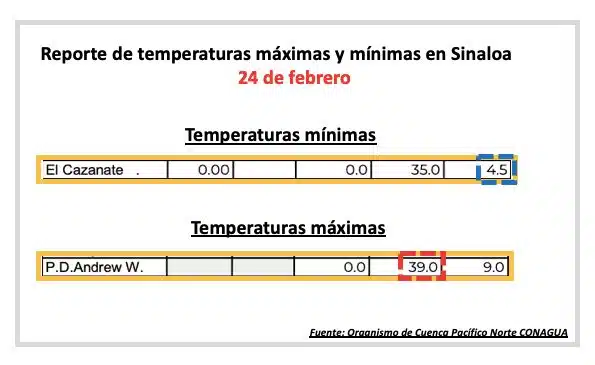 Reporte del clima de la dirección técnica del organismo de cuenca Pacífico Norte de la Conagua