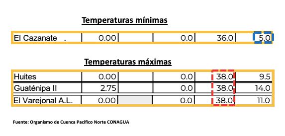 Reporte del organismo de Cuenca Pacífico Norte de las condiciones del clima en Sinaloa del 16 de febrero