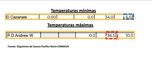 Reporte del organismo de Cuenca Pacífico Norte de las condiciones del clima en Sinaloa del 16 de febrero