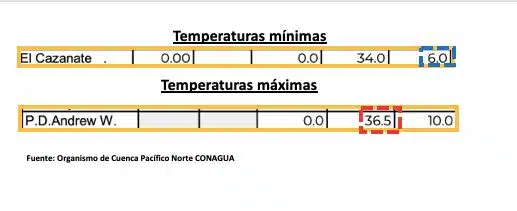 Reporte del organismo de Cuenca Pacífico Norte de las condiciones del clima en Sinaloa del 16 de febrero