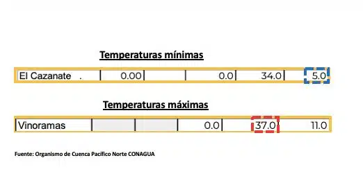 Reporte del organismo de Cuenca Pacífico Norte de las condiciones del clima en Sinaloa del 18 de febrero