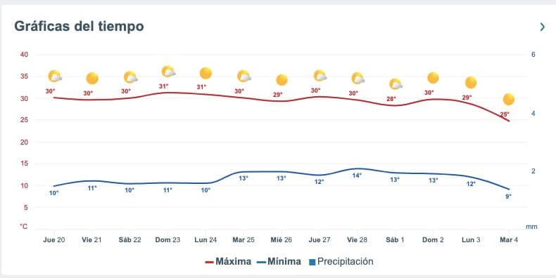 Reporte del organismo de Cuenca Pacífico Norte de las condiciones del clima en Sinaloa del 19 de febrero