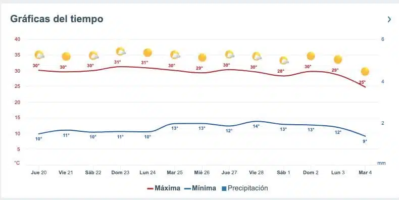 Reporte del organismo de Cuenca Pacífico Norte de las condiciones del clima en Sinaloa del 19 de febrero