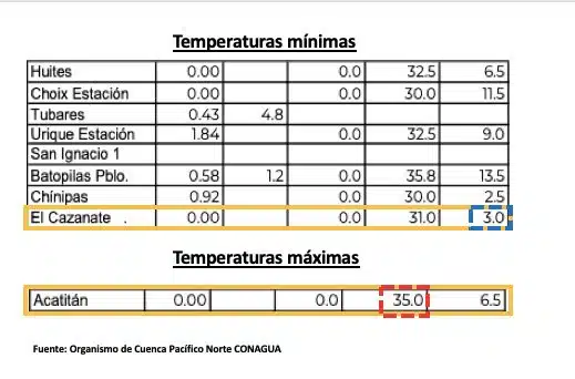 Reporte del organismo de Cuenca Pacífico Norte de las condiciones del clima en Sinaloa del jueves 13 de febrero