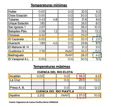 Reporte del organismo de Cuenca Pacífico Norte de las condiciones del clima en Sinaloa del miércoles 12 de febrero