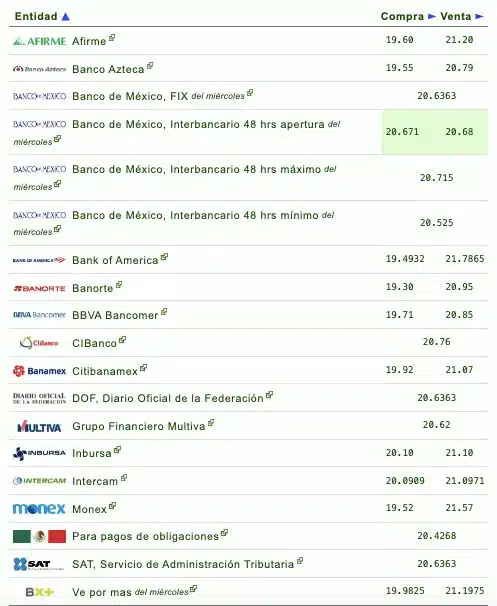 Si quieres saber qué banco o financiera te da más o menos pesos por dólar, checa la siguiente tabla que proporciona eldolar.info