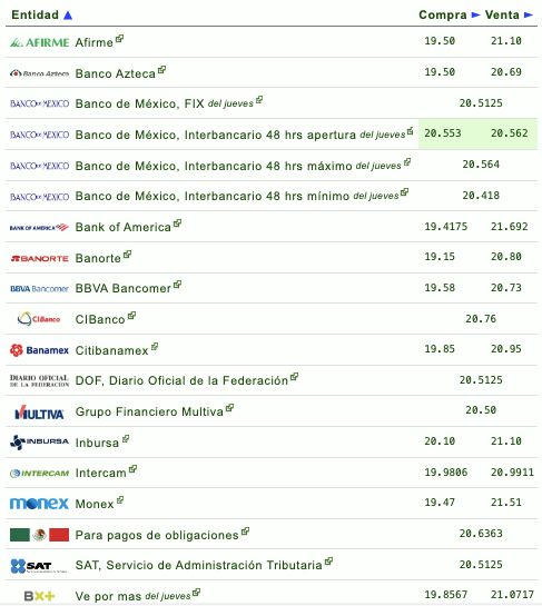 Si quieres saber qué banco o financiera te da más o menos pesos por dólar, checa la siguiente tabla que proporciona eldolar.info