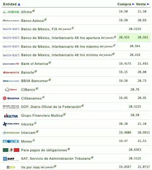 Si quieres saber qué banco o financiera te da más o menos pesos por dólar, checa la siguiente tabla que proporciona eldolar.info