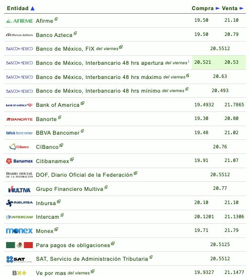 Si quieres saber qué banco o financiera te da más o menos pesos por dólar, checa la siguiente tabla que proporciona eldolar.info