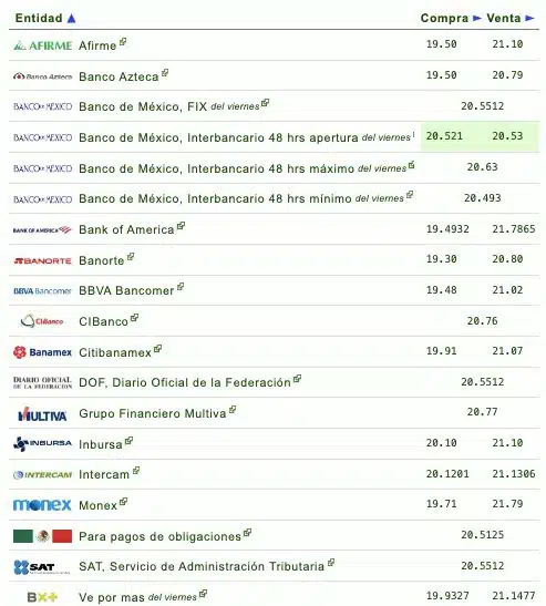 Si quieres saber qué banco o financiera te da más o menos pesos por dólar, checa la siguiente tabla que proporciona eldolar.info