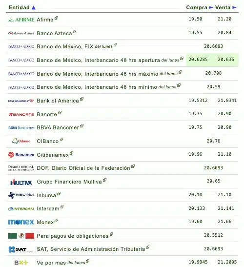 Si quieres saber qué banco o financiera te da más o menos pesos por dólar, checa la siguiente tabla que proporciona eldolar.info