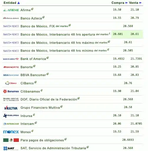 Si quieres saber qué banco o financiera te da más o menos pesos por dólar, checa la siguiente tabla que proporciona eldolar.info