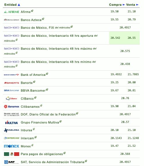 Si quieres saber qué banco o financiera te da más o menos pesos por dólar, checa la siguiente tabla que proporciona eldolar.info