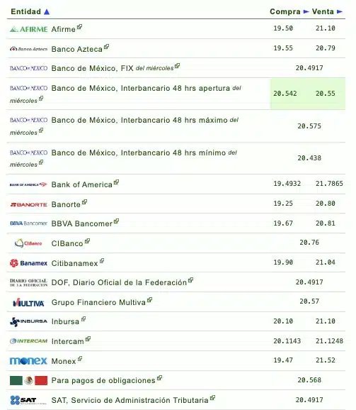 Si quieres saber qué banco o financiera te da más o menos pesos por dólar, checa la siguiente tabla que proporciona eldolar.info