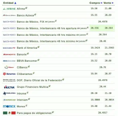 Si quieres saber qué banco o financiera te da más o menos pesos por dólar, checa la siguiente tabla que proporciona eldolar.info