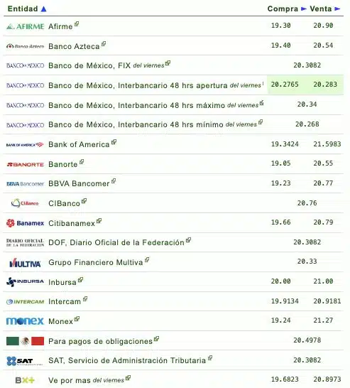 Si quieres saber qué banco o financiera te da más o menos pesos por dólar, checa la siguiente tabla que proporciona eldolar.info