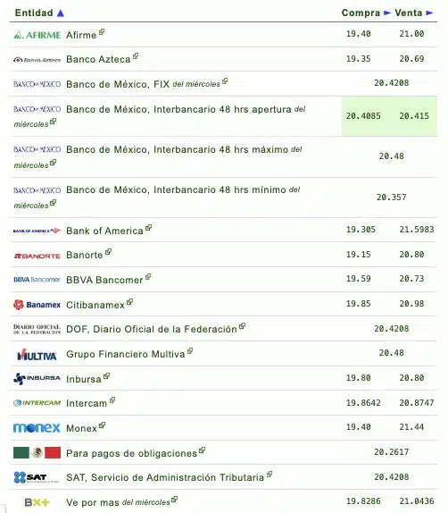 Si quieres saber qué banco o financiera te da más o menos pesos por dólar, checa la siguiente tabla que proporciona eldolar.info