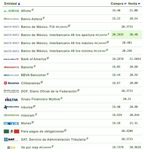 Si quieres saber qué banco o financiera te da más o menos pesos por dólar, checa la siguiente tabla que proporciona eldolar.info