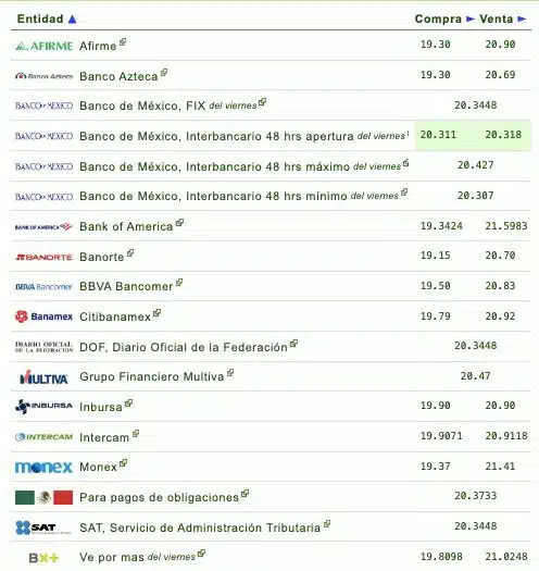 Si quieres saber qué banco o financiera te da más o menos pesos por dólar, checa la siguiente tabla que proporciona eldolar.info