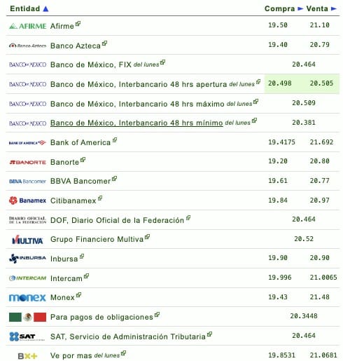 Si quieres saber qué banco o financiera te da más o menos pesos por dólar, checa la siguiente tabla que proporciona eldolar.info