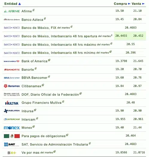 Si quieres saber qué banco o financiera te da más o menos pesos por dólar, checa la siguiente tabla que proporciona eldolar.info