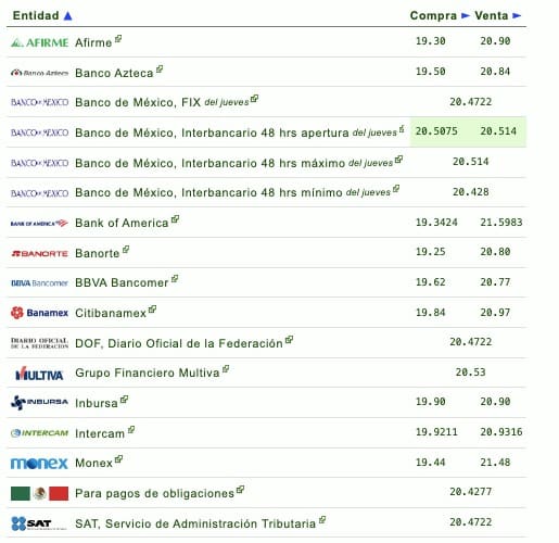 Si quieres saber qué banco o financiera te da más o menos pesos por dólar, checa la siguiente tabla que proporciona eldolar.info