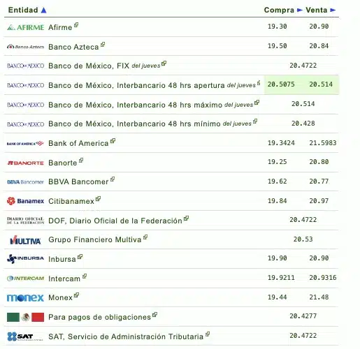 Si quieres saber qué banco o financiera te da más o menos pesos por dólar, checa la siguiente tabla que proporciona eldolar.info