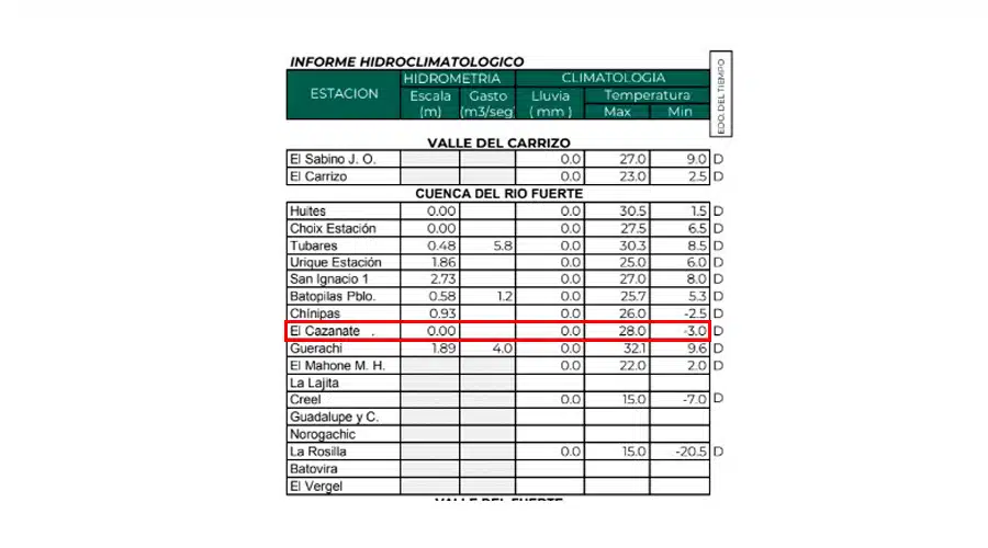 Registro de temperaturas mínimas