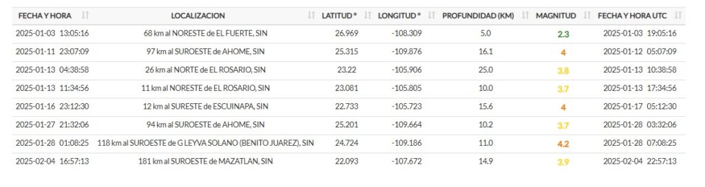 Sismos registrados en lo que va del 2025 en Sinaloa
