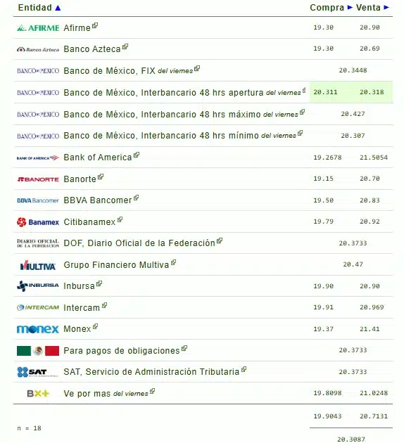 Tabla comparativa del precio del dólar en pesos publicados hoy por bancos y entidades de gobierno mexicano.